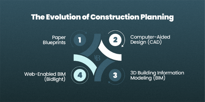 🏗️In today’s construction landscape, Building Information Modeling (BIM) has evolved from a "nice-to-have" to an absolute necessity. More than just digital drawings, 3D BIM enables project teams to visualize, plan, and coordinate in ways that traditional methods simply cannot match. With tighter deadlines, growing complexity, and increasing stakeh...